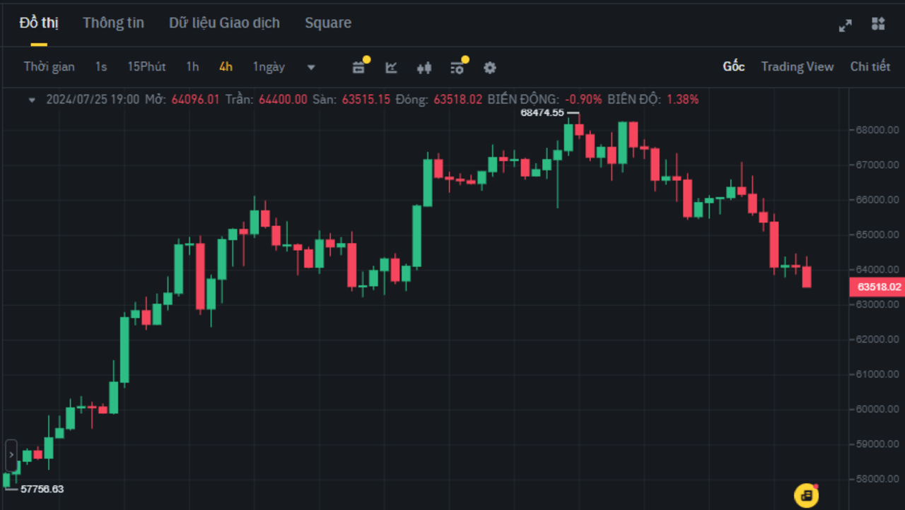 Bitcoin thủng $64.000 sau khi Mỹ công bố GDP cao vượt dự báo!